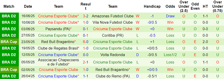 Nhận định, soi kèo America MG vs Criciuma, 07h35 ngày 21/6: Nối dài ngày vui - Ảnh 2