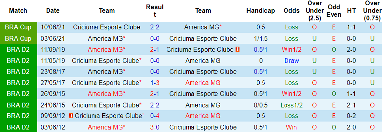 Nhận định, soi kèo America MG vs Criciuma, 07h35 ngày 21/6: Nối dài ngày vui - Ảnh 3