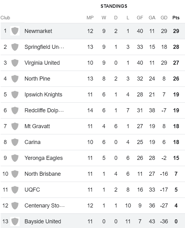 Nhận định, soi kèo Bayside United vs Newmarket, 17h30 ngày 20/6: Bức tranh tương phản - Ảnh 4