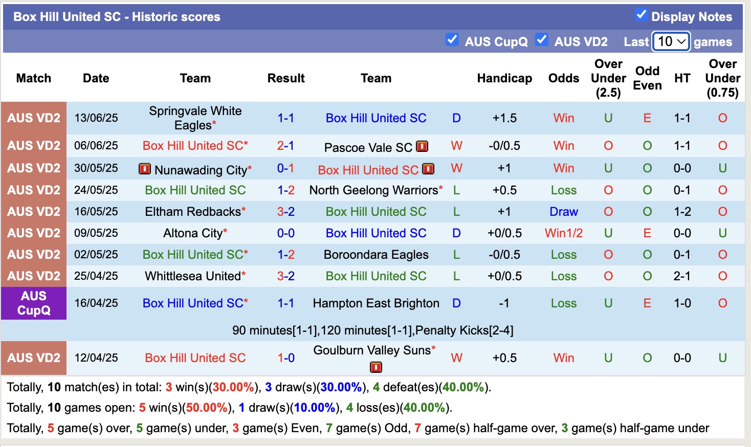 Nhận định, soi kèo Box Hill United SC vs Brunswick Juventus, 16h30 ngày 20/6: Đánh chiếm Top2\ - Ảnh 3