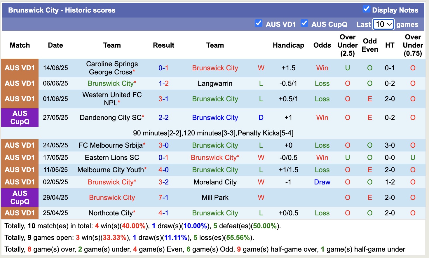 Nhận định, soi kèo Brunswick City vs FC Bulleen Lions, 16h30 ngày 20/6: Trái đắng xa nhà - Ảnh 2
