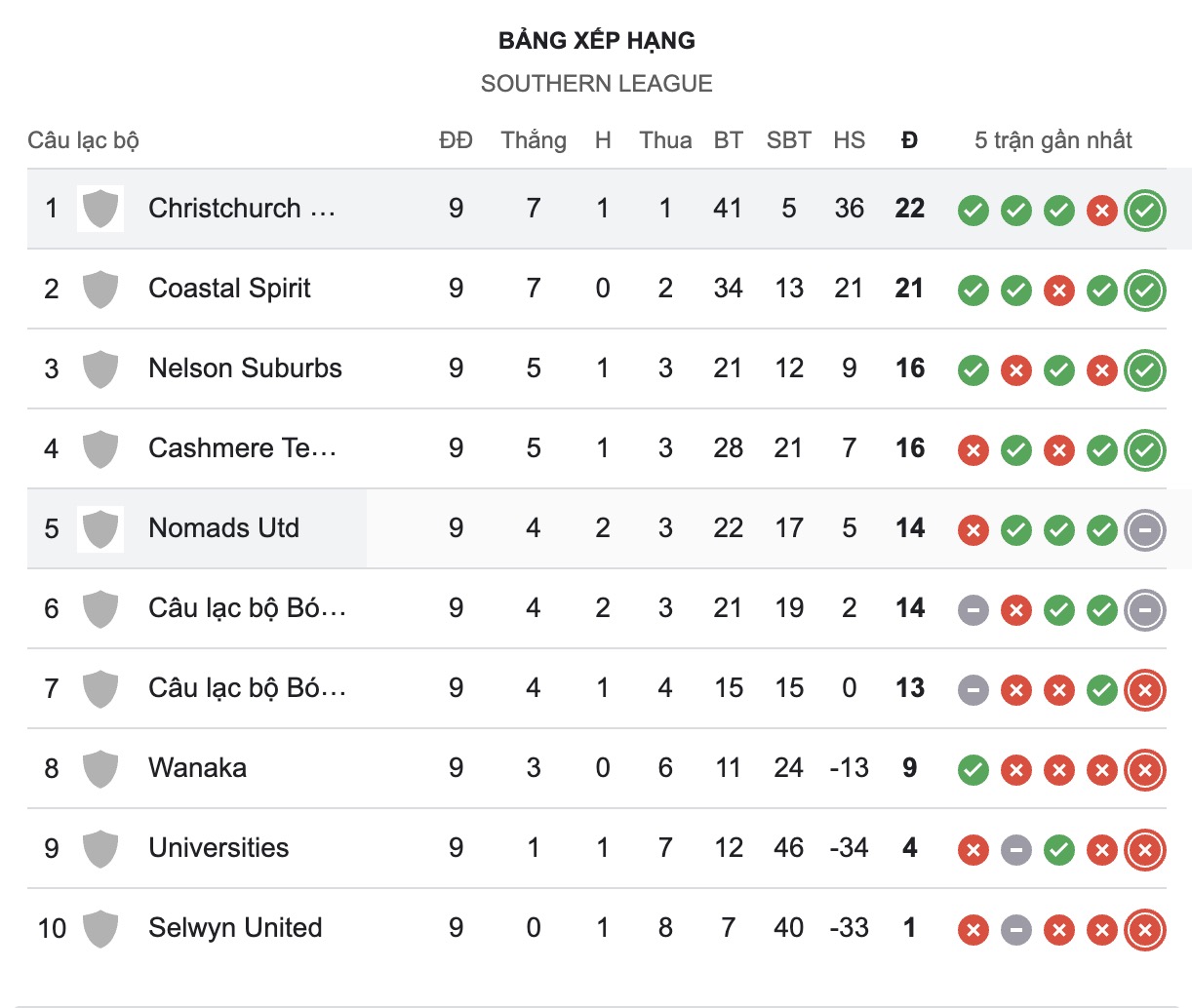 Nhận định, soi kèo Christchurch United vs Nomads United AFC, 14h00 ngày 20/6: Củng cố ngôi đầu - Ảnh 4