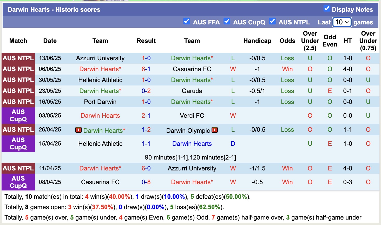 Nhận định, soi kèo Darwin Olympic vs Darwin Hearts, 16h00 ngày 20/6: Darwin Hearts chìm sâu - Ảnh 3