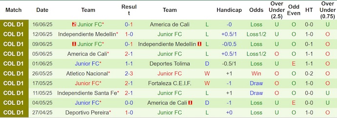 Nhận định, soi kèo Deportes Tolima vs Junior Barranquilla, 4h00 ngày 20/6: Thi đấu vì danh dự - Ảnh 3