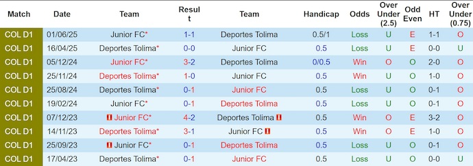 Nhận định, soi kèo Deportes Tolima vs Junior Barranquilla, 4h00 ngày 20/6: Thi đấu vì danh dự - Ảnh 4