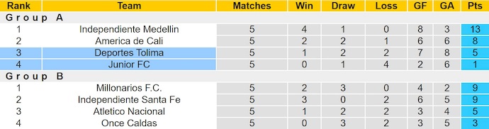 Nhận định, soi kèo Deportes Tolima vs Junior Barranquilla, 4h00 ngày 20/6: Thi đấu vì danh dự - Ảnh 5