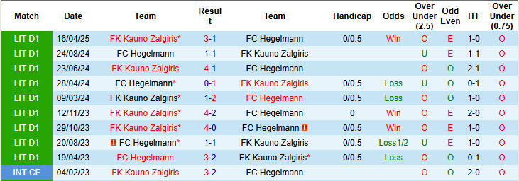 Nhận định, soi kèo Hegelmann vs Kauno Zalgiris, 00h00 ngày 20/6: Không được phép mắc sai lầm - Ảnh 4
