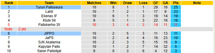 Nhận định, soi kèo JIPPO vs Turun Palloseura, 22h30 ngày 19/6: Độc chiếm ngôi đầu - Ảnh 5