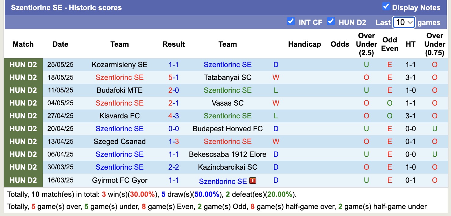 Nhận định, soi kèo Kaposvari Rakoczi vs Szentlorinc SE, 15h00 ngày 20/6: Tìm lại niềm vui - Ảnh 2