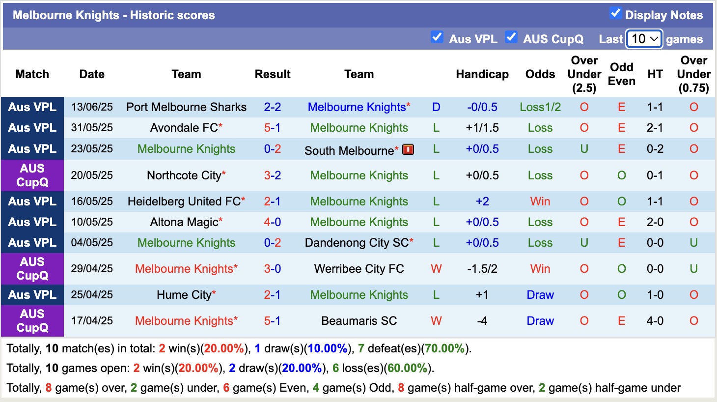 Nhận định, soi kèo Melbourne Knights vs Green Gully SC, 16h45 ngày 20/6: Buồn cho chủ nhà - Ảnh 2