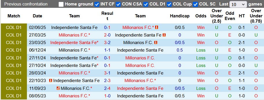 Nhận định, soi kèo Millonarios vs Independiente Santa Fe, 8h15 ngày 20/6: Vé trong tay - Ảnh 3