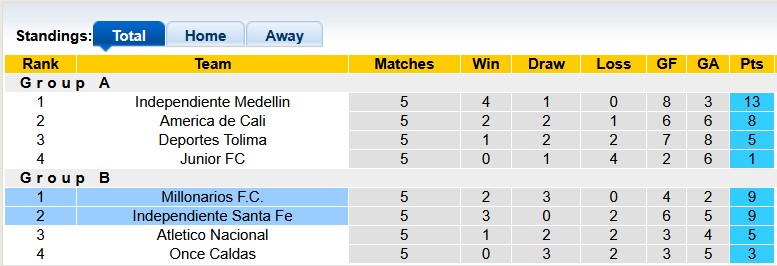Nhận định, soi kèo Millonarios vs Independiente Santa Fe, 8h15 ngày 20/6: Vé trong tay - Ảnh 4