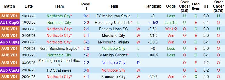 Nhận định, soi kèo Northcote City vs Western United FC NPL, 17h30 ngày 20/6: Cửa trên ‘tạch’ - Ảnh 1