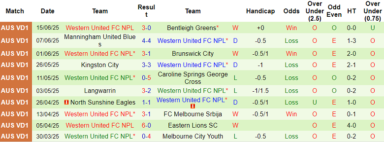 Nhận định, soi kèo Northcote City vs Western United FC NPL, 17h30 ngày 20/6: Cửa trên ‘tạch’ - Ảnh 2