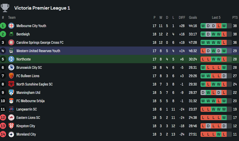 Nhận định, soi kèo Northcote City vs Western United FC NPL, 17h30 ngày 20/6: Cửa trên ‘tạch’ - Ảnh 4