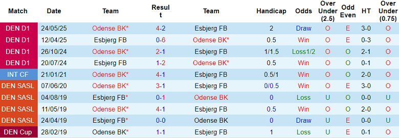 Nhận định, soi kèo Odense vs Esbjerg FB, 17h00 ngày 20/6: Đối thủ yêu thích - Ảnh 3