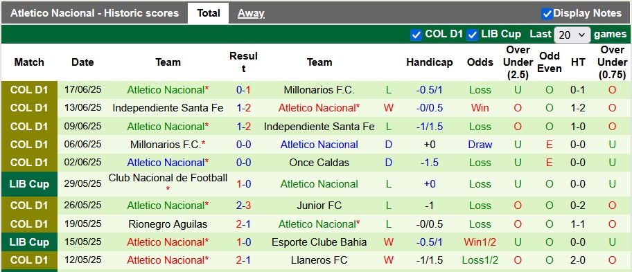 Nhận định, soi kèo Once Caldas vs Atletico Nacional, 8h15 ngày 20/6: Trận cầu thủ tục - Ảnh 2