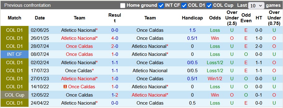 Nhận định, soi kèo Once Caldas vs Atletico Nacional, 8h15 ngày 20/6: Trận cầu thủ tục - Ảnh 3