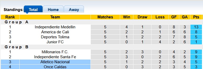 Nhận định, soi kèo Once Caldas vs Atletico Nacional, 8h15 ngày 20/6: Trận cầu thủ tục - Ảnh 4