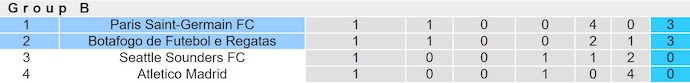 Nhận định, soi kèo PSG vs Botafogo, 8h00 ngày 20/6: Không thể ngăn cản - Ảnh 4