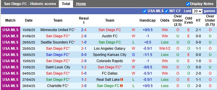 Nhận định, soi kèo San Diego vs Club America, 9h00 ngày 21/6: Chủ nhà ra oai - Ảnh 1