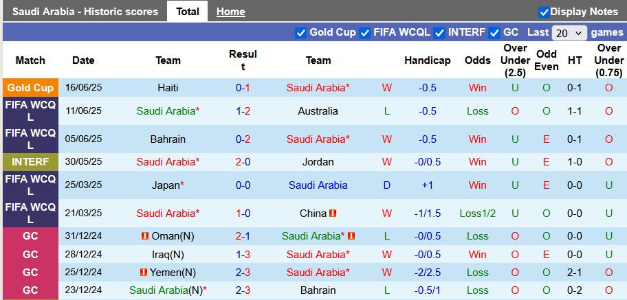 Nhận định, soi kèo Saudi Arabia vs Mỹ, 8h15 ngày 20/6: Thị uy sức mạnh - Ảnh 1
