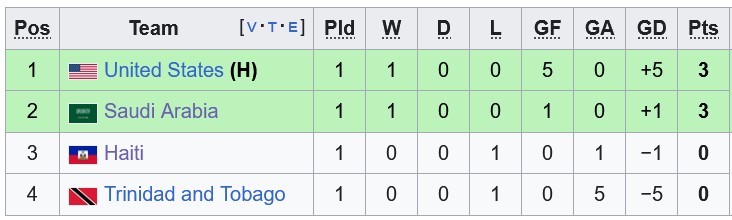 Nhận định, soi kèo Saudi Arabia vs Mỹ, 8h15 ngày 20/6: Thị uy sức mạnh - Ảnh 4