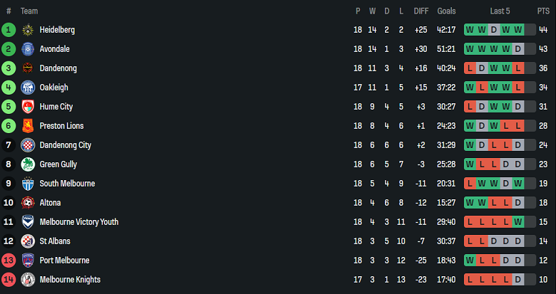 Nhận định, soi kèo St Albans Saints vs Oakleigh Cannons, 17h30 ngày 20/6: Ngắt chuỗi không thắng - Ảnh 4