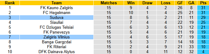 Nhận định, soi kèo Suduva vs Zalgiris Vilnius, 23h30 ngày 19/6: Thực dụng - Ảnh 7