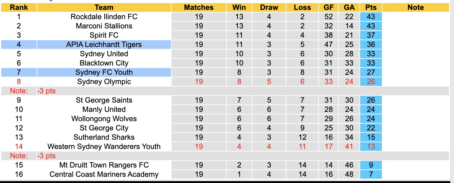 Nhận định, soi kèo Sydney FC Youth vs APIA Leichhardt Tigers, 16h30 ngày 20/6: Sáng kèo dưới - Ảnh 5