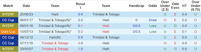 Nhận định, soi kèo Trinidad và Tobago vs Haiti, 5h45 ngày 20/6: Không bất ngờ - Ảnh 4