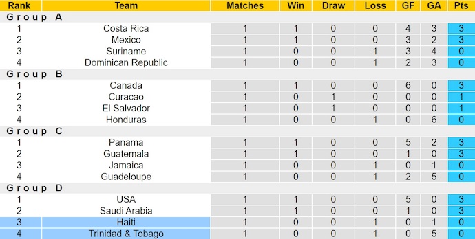 Nhận định, soi kèo Trinidad và Tobago vs Haiti, 5h45 ngày 20/6: Không bất ngờ - Ảnh 5
