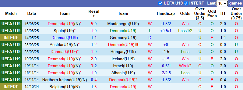 Nhận định, soi kèo U19 Đan Mạch vs U19 Romania, 0h00 ngày 20/6: Bắt bài chủ nhà - Ảnh 2