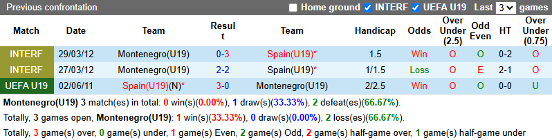 Nhận định, soi kèo U19 Montenegro vs U19 Tây Ban Nha, 0h00 ngày 20/6: Khó có bất ngờ - Ảnh 5