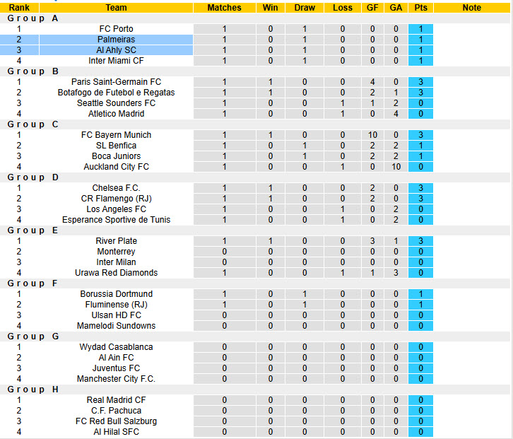 Siêu máy tính dự đoán Palmeiras vs Al Ahly, 23h00 ngày 19/6 - Ảnh 5