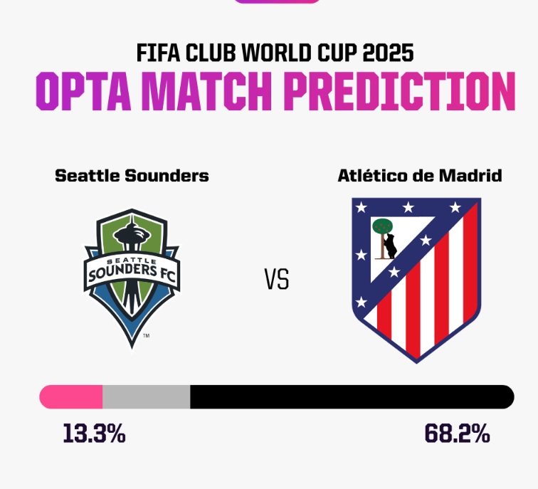 Siêu máy tính dự đoán Seattle Sounders vs Atletico Madrid, 05h00 ngày 20/6 - Ảnh 4