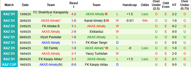 Nhận định, soi kèo Altay vs AKAS Almaty, 19h00 ngày 20/6: Tiếp cận ngôi đầu - Ảnh 2