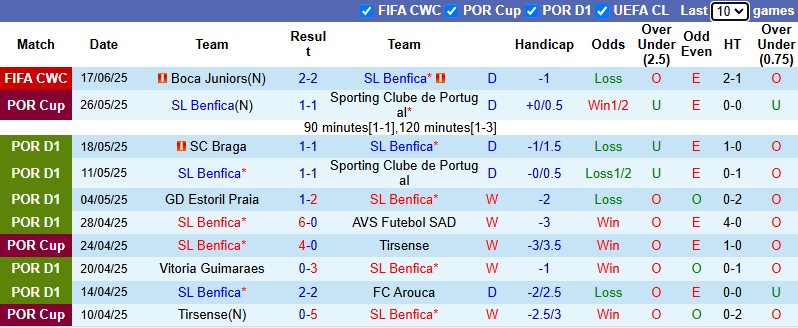 Nhận định, soi kèo Benfica vs Auckland City, 23h00 ngày 20/6: Đẳng cấp vượt trội - Ảnh 2