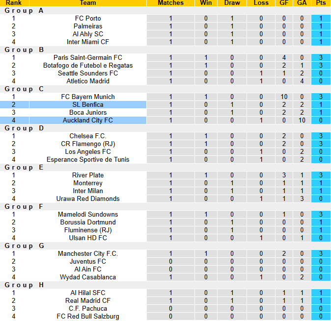 Nhận định, soi kèo Benfica vs Auckland City, 23h00 ngày 20/6: Đẳng cấp vượt trội - Ảnh 4