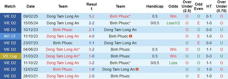 Nhận định, soi kèo Bình Phước vs Long An, 16h00 ngày 21/6: Khó tin cửa trên - Ảnh 3