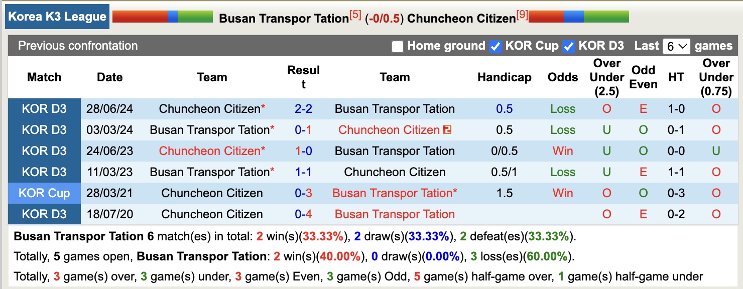 Nhận định, soi kèo Busan Transpor Tation vs Chuncheon Citizen, 15h00 ngày 21/6: 3 điểm nhọc nhằn - Ảnh 4