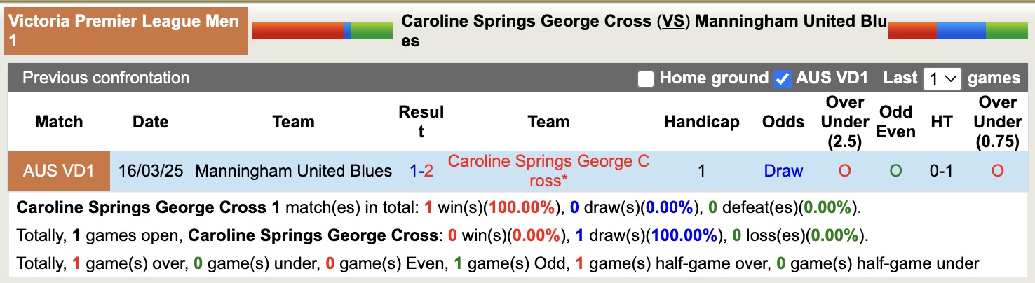 Nhận định, soi kèo Caroline Springs George Cross vs Manningham United Blues, 15h00 ngày 21/6: Tưng bừng bàn thắng - Ảnh 4