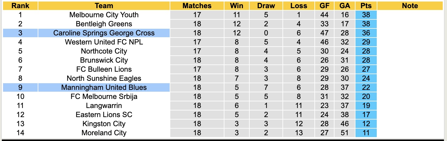 Nhận định, soi kèo Caroline Springs George Cross vs Manningham United Blues, 15h00 ngày 21/6: Tưng bừng bàn thắng - Ảnh 5