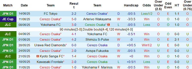 Nhận định, soi kèo Cerezo Osaka vs Tokyo Verdy, 16h30 ngày 21/6: Tiếp tục bất bại - Ảnh 1