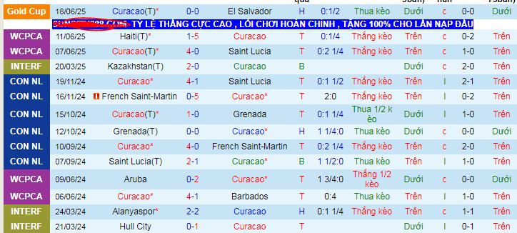 Nhận định, soi kèo Curacao vs Canada, 06h00 ngày 22/6 - Ảnh 1