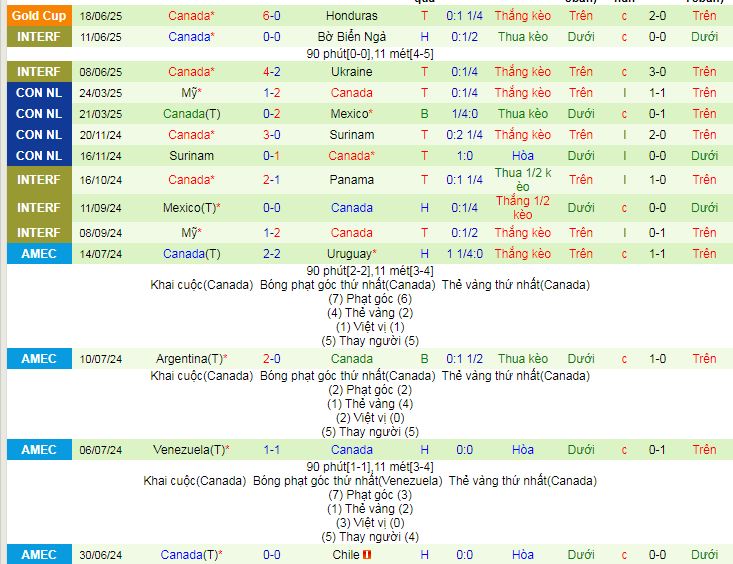 Nhận định, soi kèo Curacao vs Canada, 06h00 ngày 22/6 - Ảnh 2