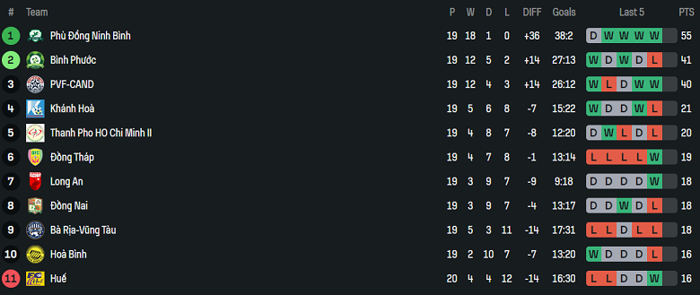 Nhận định, soi kèo Đồng Tháp vs Ninh Bình, 16h00 ngày 21/6: Khẳng định vị thế - Ảnh 4