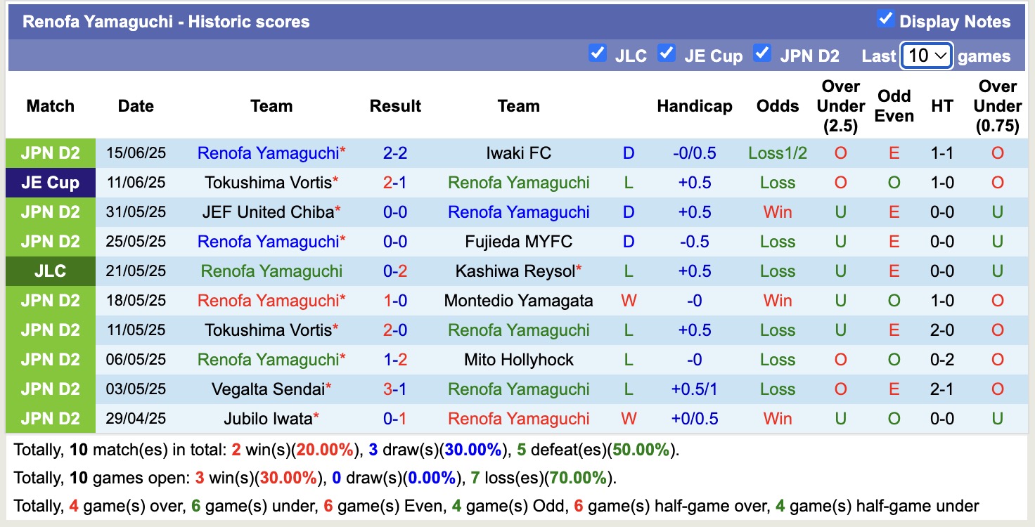 Nhận định, soi kèo Ehime FC vs Renofa Yamaguchi, 16h00 ngày 21/6: Bất phân thắng bại - Ảnh 3