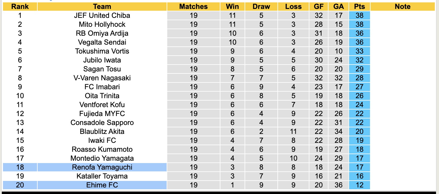 Nhận định, soi kèo Ehime FC vs Renofa Yamaguchi, 16h00 ngày 21/6: Bất phân thắng bại - Ảnh 5