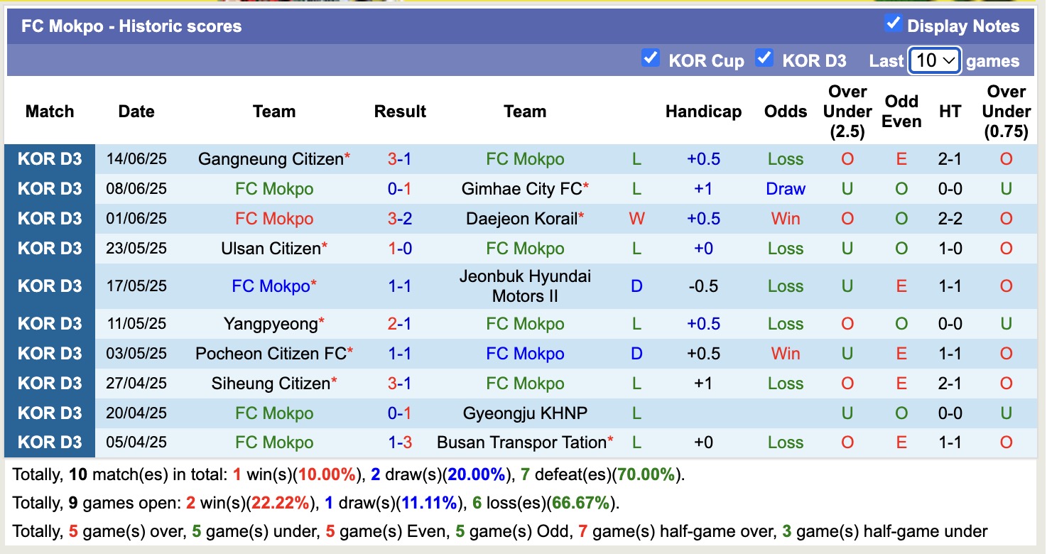 Nhận định, soi kèo FC Mokpo vs Paju Citizen, 15h00 ngày 21/6: Thất vọng kéo dài - Ảnh 2